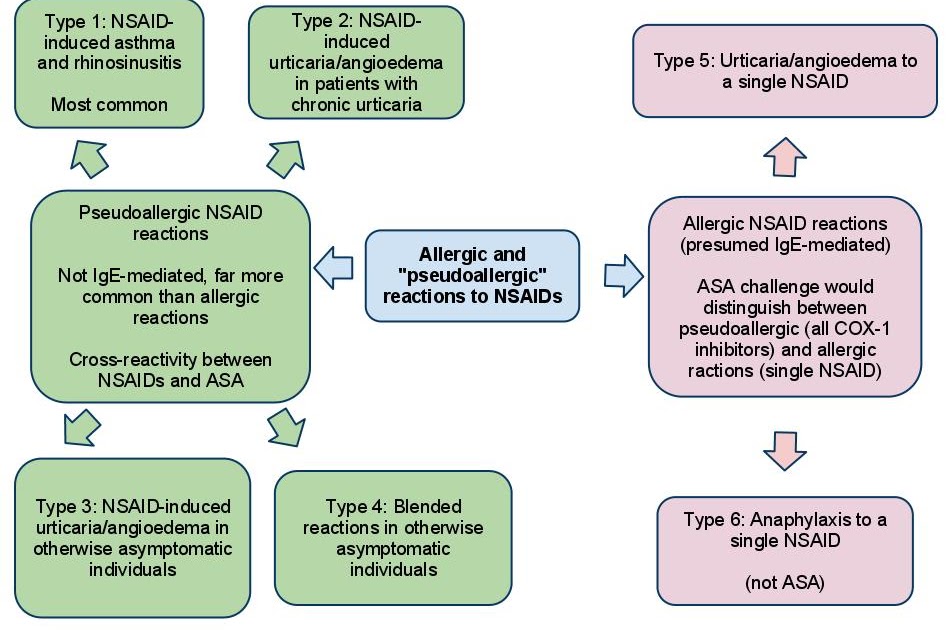 Allergic and "pseudoallergic" reactions to NSAIDs